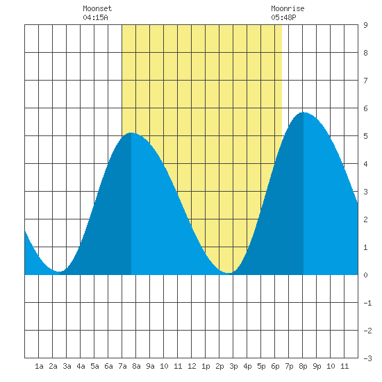 West Creek tide chart for Friday, October 7, 2022