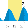 West Creek tide chart for Friday, October 7, 2022