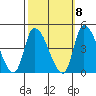 West Creek tide chart for Saturday, October 8, 2022