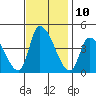 West Creek tide chart for Thursday, November 10, 2022