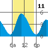 West Creek tide chart for Friday, November 11, 2022