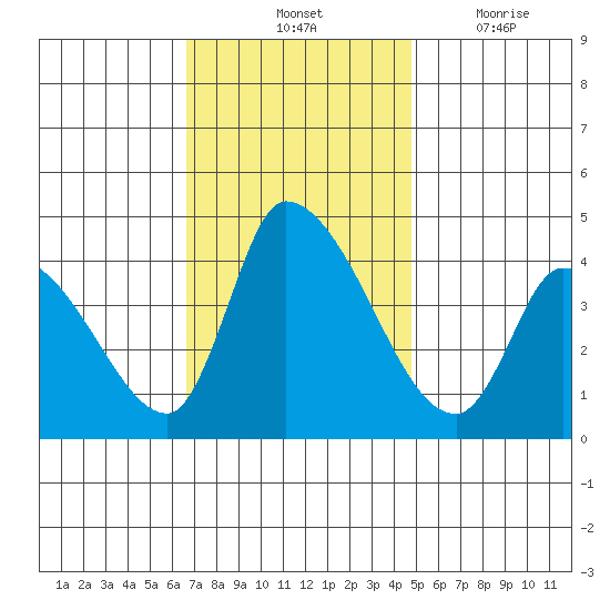 West Creek tide chart for Saturday, November 12, 2022