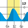 West Creek tide chart for Saturday, November 12, 2022
