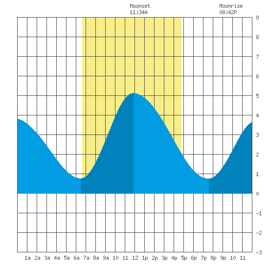West Creek tide chart for Sunday, November 13, 2022