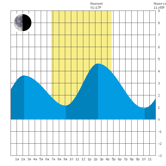West Creek tide chart for Wednesday, November 16, 2022