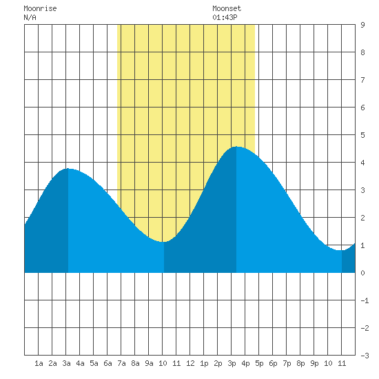 West Creek tide chart for Thursday, November 17, 2022