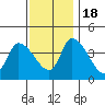 West Creek tide chart for Friday, November 18, 2022