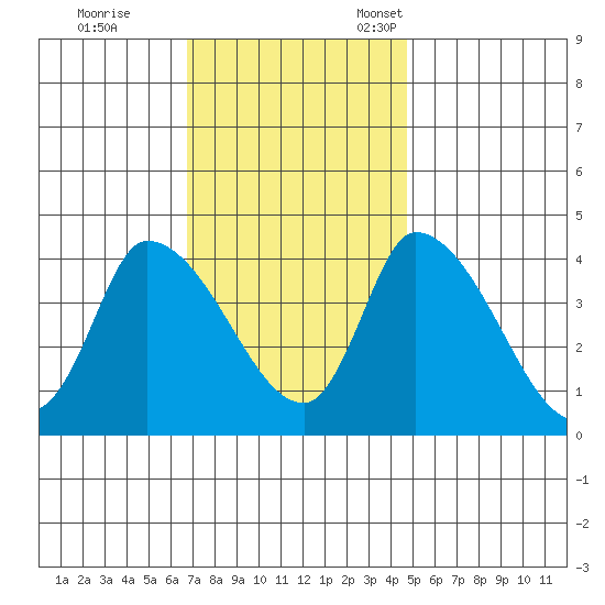 West Creek tide chart for Saturday, November 19, 2022