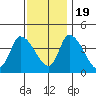West Creek tide chart for Saturday, November 19, 2022