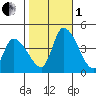 West Creek tide chart for Tuesday, November 1, 2022