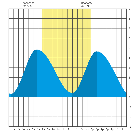 West Creek tide chart for Sunday, November 20, 2022