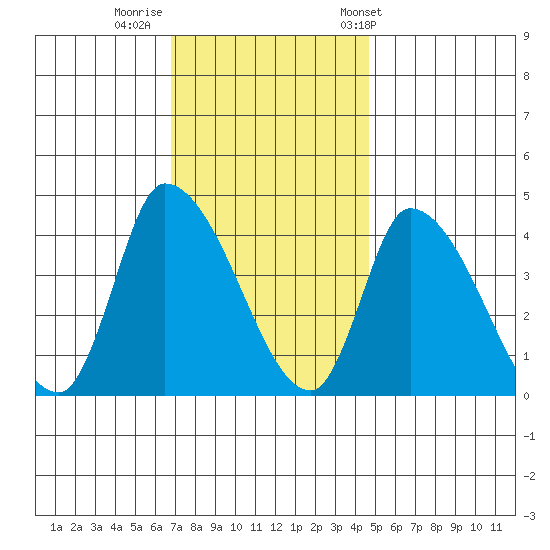 West Creek tide chart for Monday, November 21, 2022