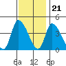 West Creek tide chart for Monday, November 21, 2022