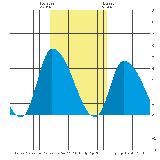 West Creek tide chart for Tuesday, November 22, 2022