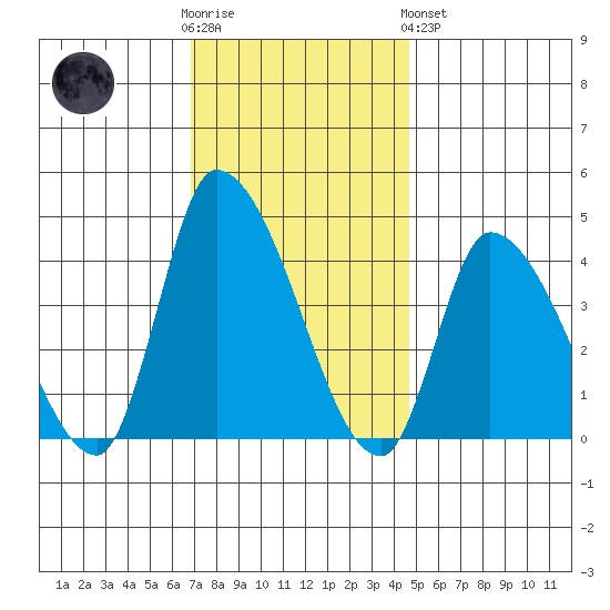 West Creek tide chart for Wednesday, November 23, 2022