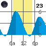 West Creek tide chart for Wednesday, November 23, 2022