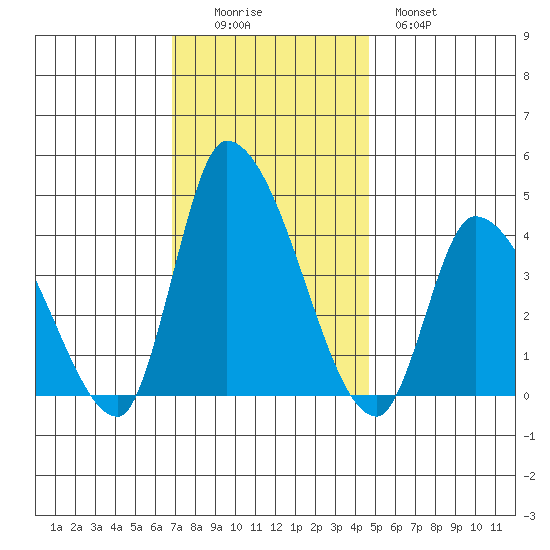 West Creek tide chart for Friday, November 25, 2022