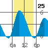 West Creek tide chart for Friday, November 25, 2022