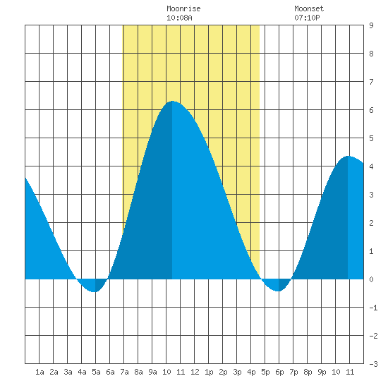 West Creek tide chart for Saturday, November 26, 2022