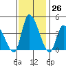 West Creek tide chart for Saturday, November 26, 2022
