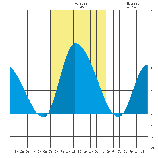West Creek tide chart for Sunday, November 27, 2022
