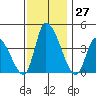 West Creek tide chart for Sunday, November 27, 2022