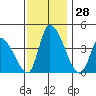 West Creek tide chart for Monday, November 28, 2022