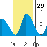 West Creek tide chart for Tuesday, November 29, 2022