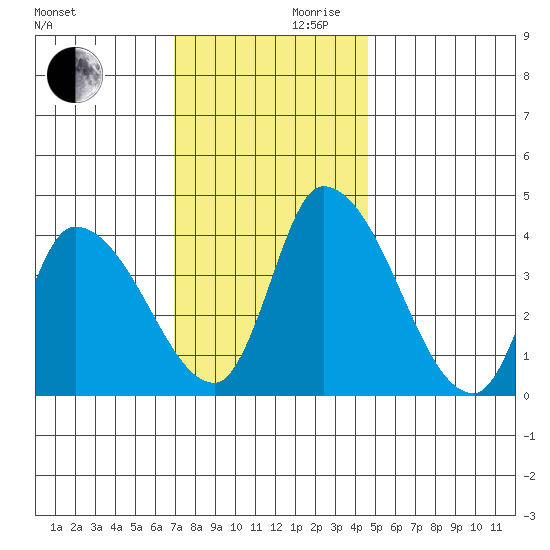 West Creek tide chart for Wednesday, November 30, 2022