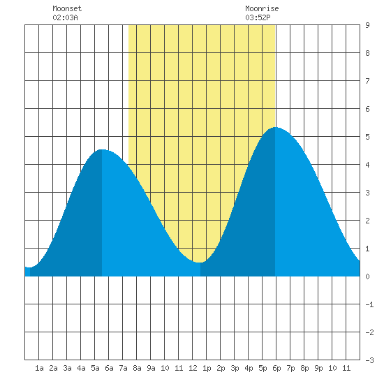 West Creek tide chart for Thursday, November 3, 2022