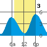 West Creek tide chart for Thursday, November 3, 2022