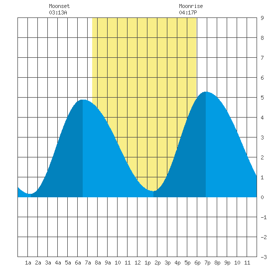 West Creek tide chart for Friday, November 4, 2022