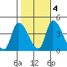 West Creek tide chart for Friday, November 4, 2022