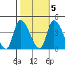 West Creek tide chart for Saturday, November 5, 2022