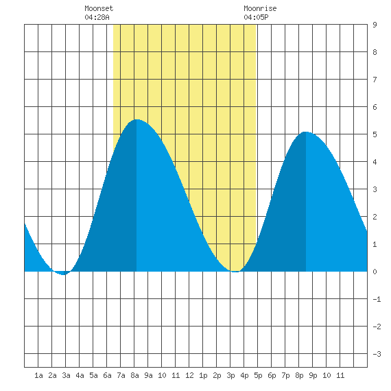 West Creek tide chart for Sunday, November 6, 2022