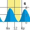 West Creek tide chart for Sunday, November 6, 2022