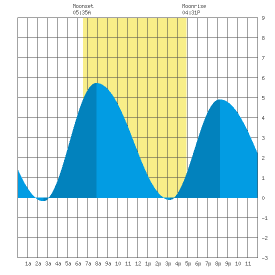 West Creek tide chart for Monday, November 7, 2022