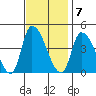 West Creek tide chart for Monday, November 7, 2022