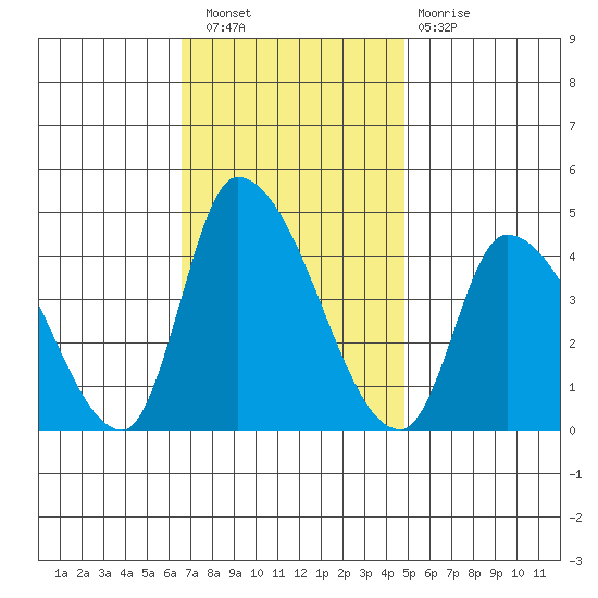 West Creek tide chart for Wednesday, November 9, 2022