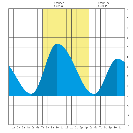 West Creek tide chart for Saturday, December 10, 2022