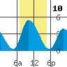 West Creek tide chart for Saturday, December 10, 2022