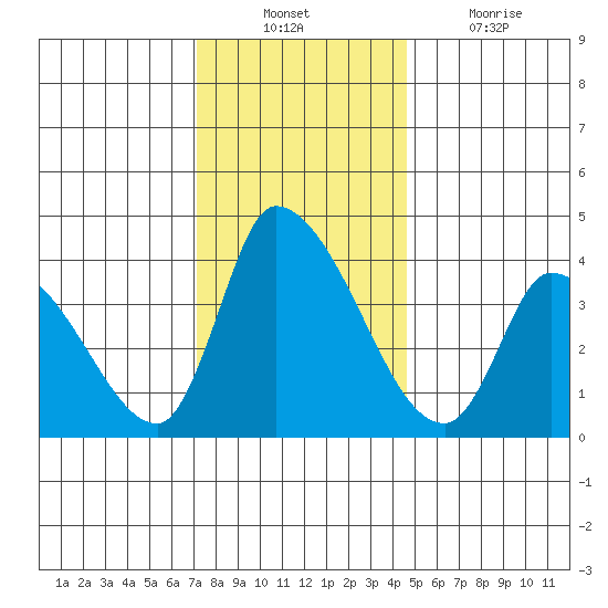 West Creek tide chart for Sunday, December 11, 2022