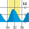 West Creek tide chart for Sunday, December 11, 2022