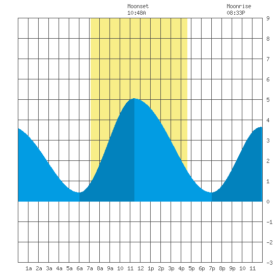 West Creek tide chart for Monday, December 12, 2022