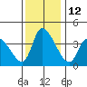 West Creek tide chart for Monday, December 12, 2022