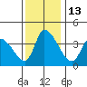 West Creek tide chart for Tuesday, December 13, 2022