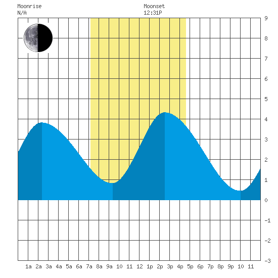 West Creek tide chart for Friday, December 16, 2022