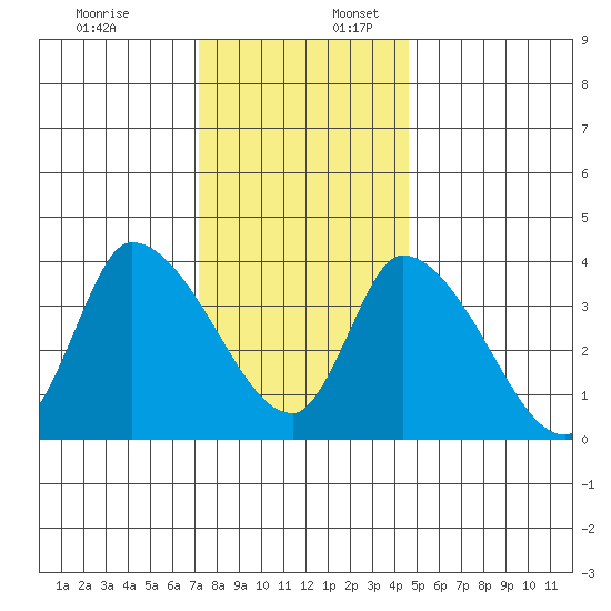 West Creek tide chart for Sunday, December 18, 2022