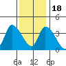 West Creek tide chart for Sunday, December 18, 2022