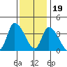 West Creek tide chart for Monday, December 19, 2022